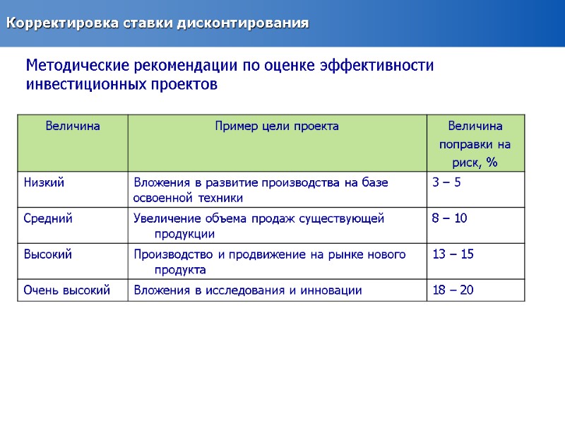 Корректировка ставки дисконтирования Методические рекомендации по оценке эффективности инвестиционных проектов